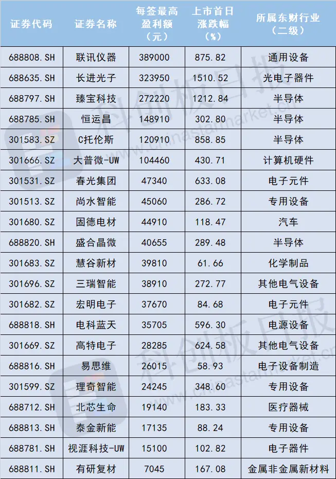 长鑫科技IPO相关数据图表